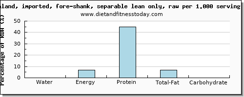 water and nutritional content in lamb shank